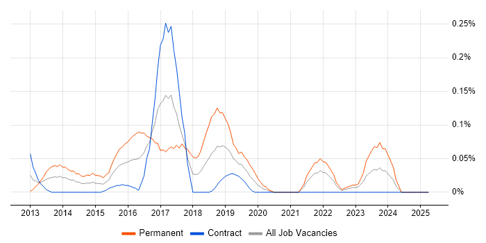Job vacancy trend for JNCIE in Scotland Job vacancy trend for JNCIE in Scotland