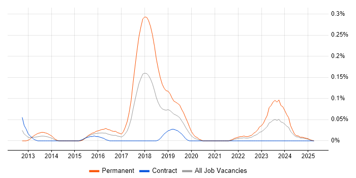 Job vacancy trend for JNCIP in Scotland Job vacancy trend for JNCIP in Scotland
