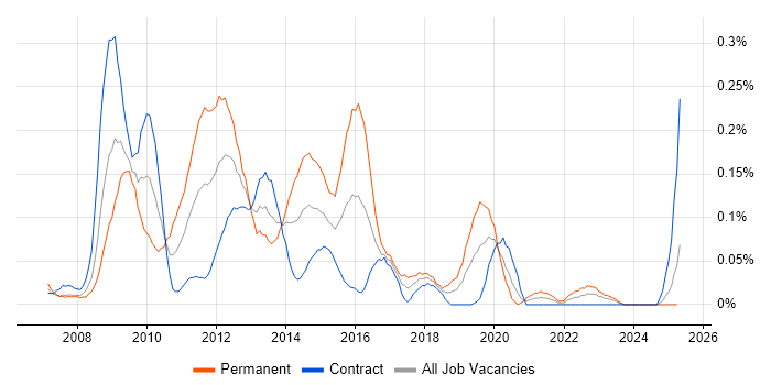 Job vacancy trend for Joomla! in Scotland Job vacancy trend for Joomla! in Scotland