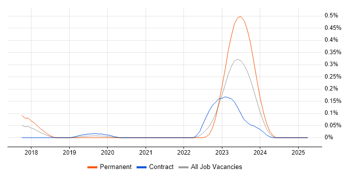 Job vacancy trend for jOOQ in Scotland Job vacancy trend for jOOQ in Scotland