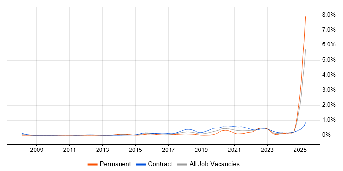 Job vacancy trend for Journey Map in Scotland Job vacancy trend for Journey Map in Scotland