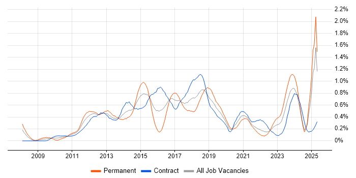 Job vacancy trend for JPA in Scotland