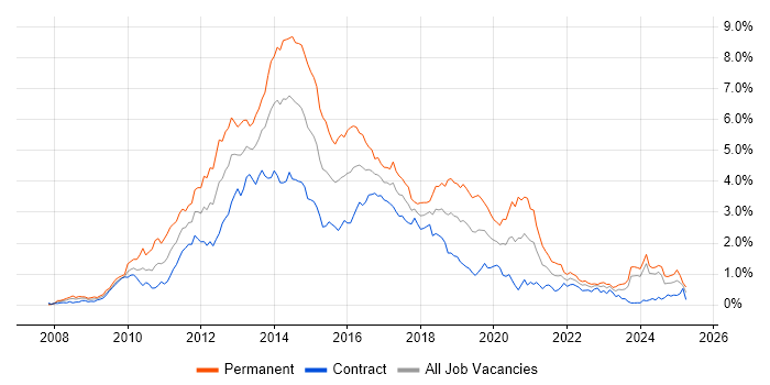 Job vacancy trend for jQuery in Scotland