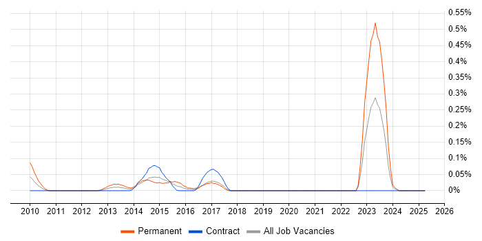 Job vacancy trend for JRuby in Scotland Job vacancy trend for JRuby in Scotland