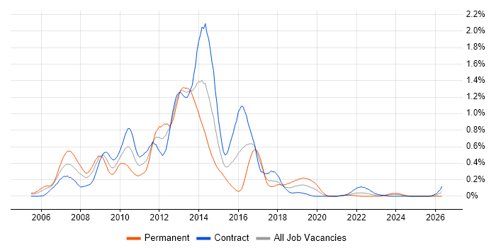 JSF job vacancy trend in Scotland