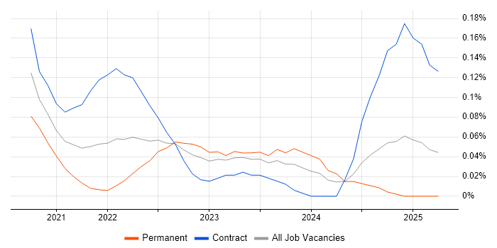 Job vacancy trend for JSON Schema in Scotland Job vacancy trend for JSON Schema in Scotland