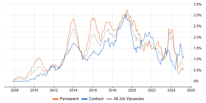Job vacancy trend for JSON in Scotland