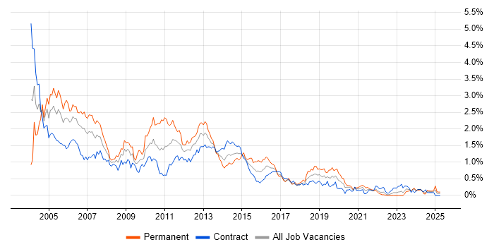 Job vacancy trend for JSP in Scotland Job vacancy trend for JSP in Scotland