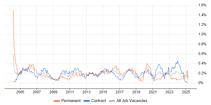 Job vacancy trend for Junior Analyst in Scotland Job vacancy trend for Junior Analyst in Scotland