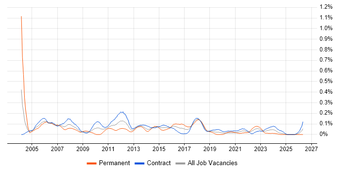 Junior Business Analyst job vacancy trend in Scotland