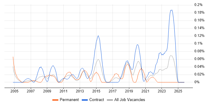 Junior Data Analyst job vacancy trend in Scotland