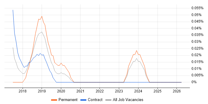 Junior Data Scientist job vacancy trend in Scotland