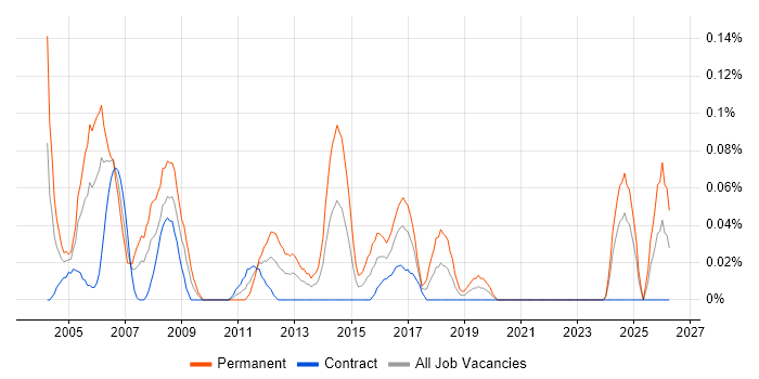 Junior DBA job vacancy trend in Scotland