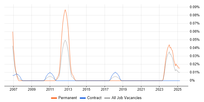 Job vacancy trend for Junior Desktop Engineer in Scotland Job vacancy trend for Junior Desktop Engineer in Scotland