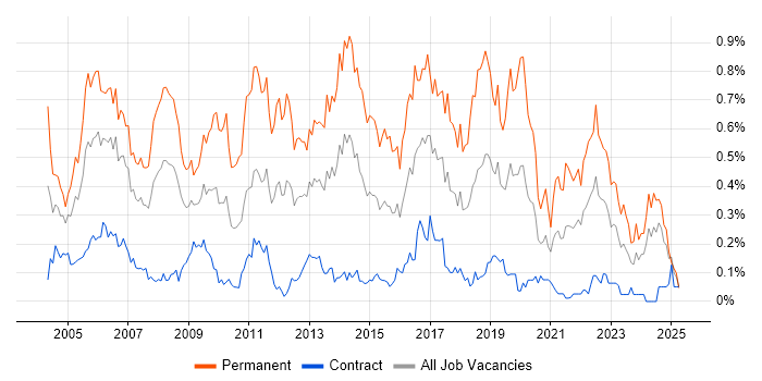 Job vacancy trend for Junior Developer in Scotland Job vacancy trend for Junior Developer in Scotland
