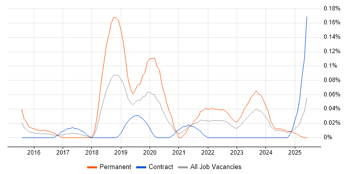 Job vacancy trend for Junior DevOps Engineer in Scotland