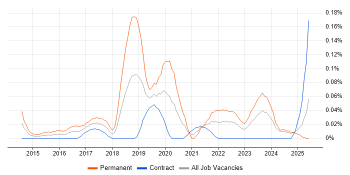 Job vacancy trend for Junior DevOps in Scotland
