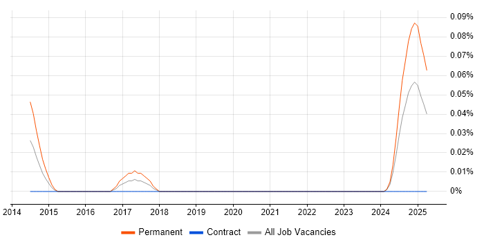 Job vacancy trend for Junior Electronics Engineer in Scotland Job vacancy trend for Junior Electronics Engineer in Scotland
