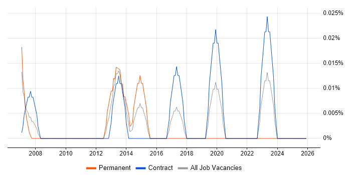 Junior IT Engineer job vacancy trend in Scotland