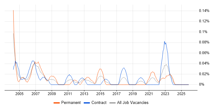 Junior IT Support job vacancy trend in Scotland