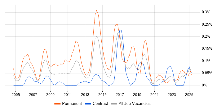 Job vacancy trend for Junior Java Developer in Scotland
