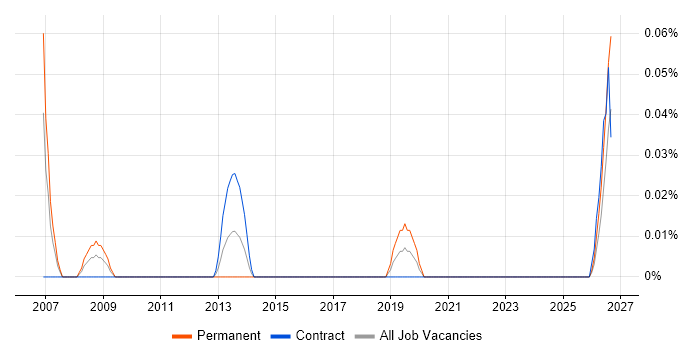 Junior Network Support Engineer job vacancy trend in Scotland