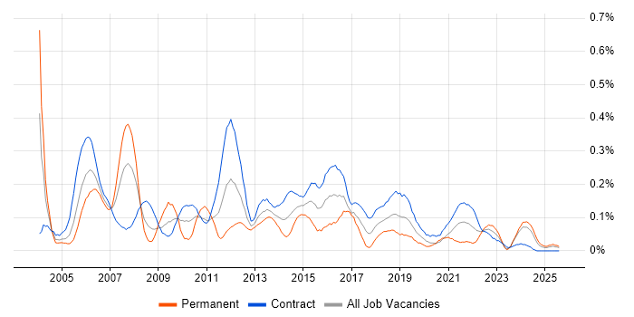Job vacancy trend for Junior Project Manager in Scotland