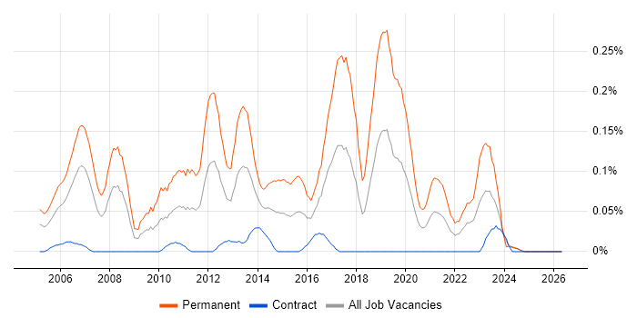 Junior Software Developer job vacancy trend in Scotland