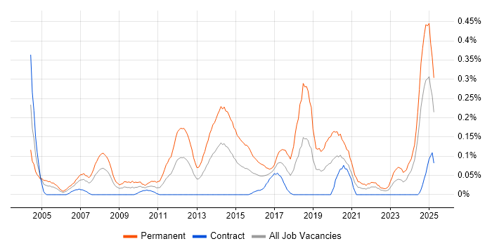 Job vacancy trend for Junior Software Engineer in Scotland Job vacancy trend for Junior Software Engineer in Scotland