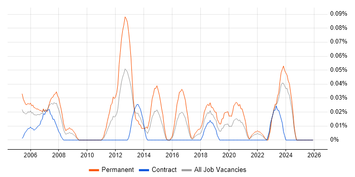 Junior Support Engineer job vacancy trend in Scotland