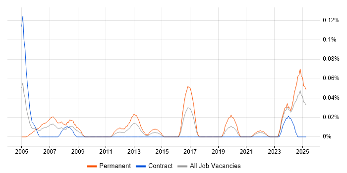 Job vacancy trend for Junior Systems Analyst in Scotland Job vacancy trend for Junior Systems Analyst in Scotland