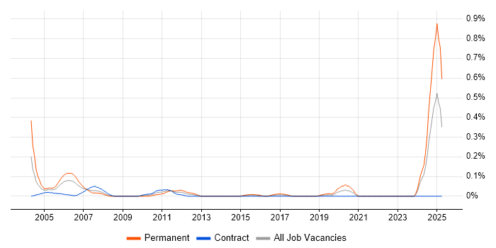 Job vacancy trend for Junior Systems Engineer in Scotland Job vacancy trend for Junior Systems Engineer in Scotland