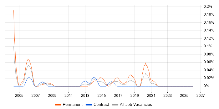 Junior Test Engineer job vacancy trend in Scotland