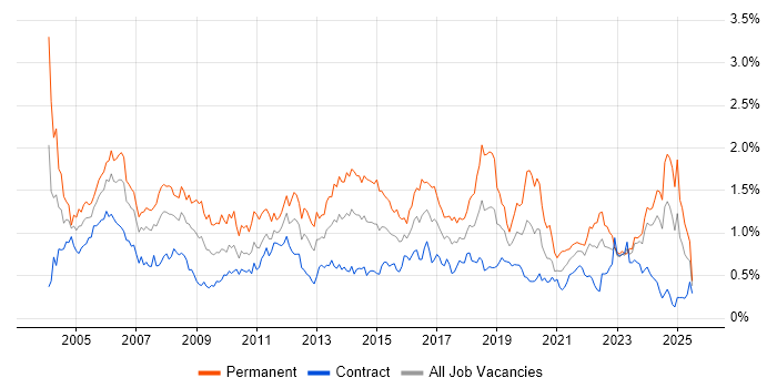 Job vacancy trend for Junior in Scotland