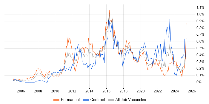 Job vacancy trend for Juniper in Scotland Job vacancy trend for Juniper in Scotland