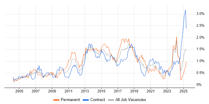 Job vacancy trend for JUnit in Scotland