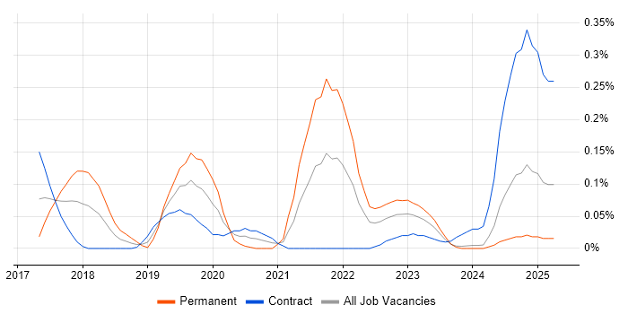 Job vacancy trend for Jupyter in Scotland Job vacancy trend for Jupyter in Scotland