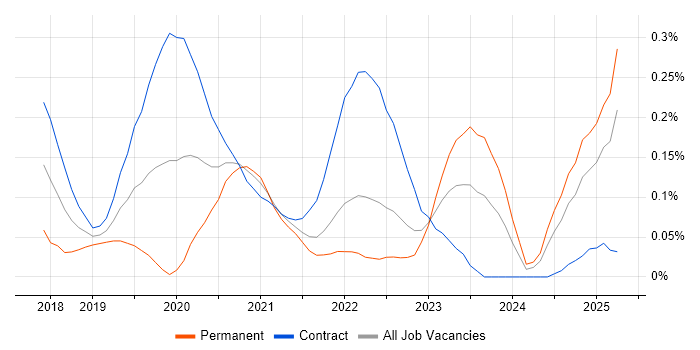 Job vacancy trend for JWT in Scotland