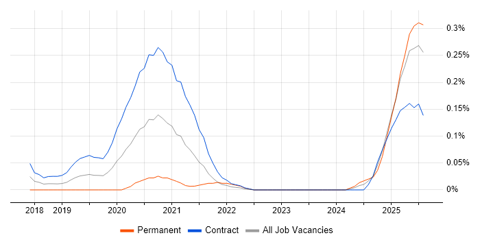 Job vacancy trend for Kafka Developer in Scotland