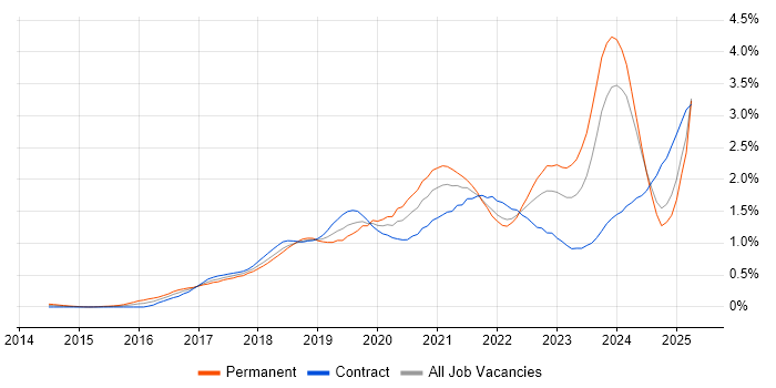 Job vacancy trend for Kafka in Scotland Job vacancy trend for Kafka in Scotland