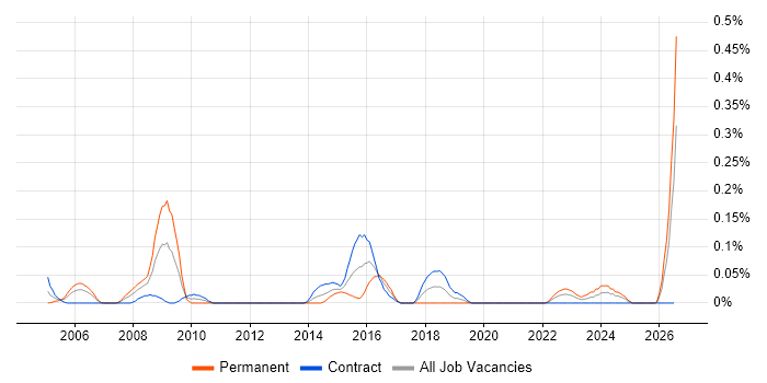 Kaizen job vacancy trend in Scotland