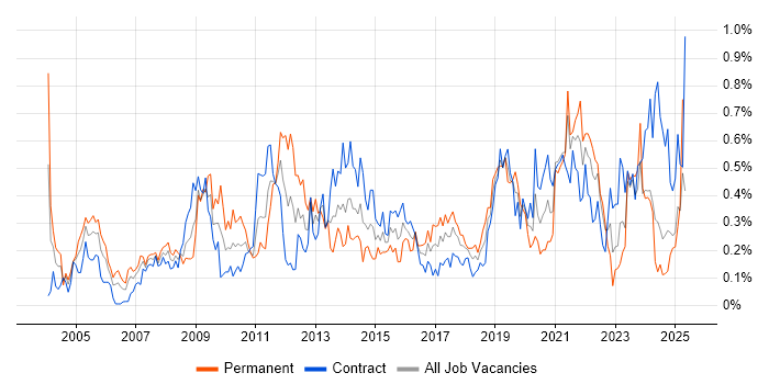 Job vacancy trend for Kalman Filter in Scotland Job vacancy trend for Kalman Filter in Scotland