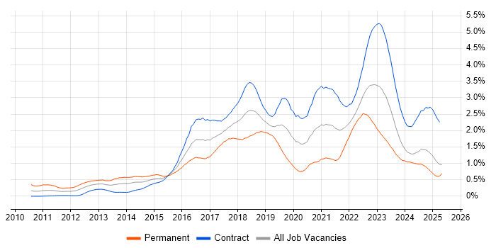 Job vacancy trend for Kanban in Scotland Job vacancy trend for Kanban in Scotland