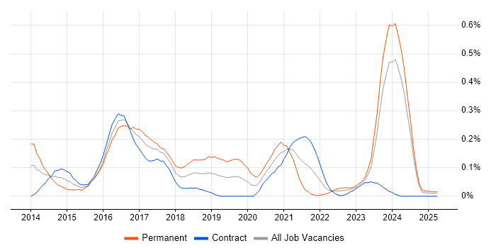 Job vacancy trend for Karma Test Runner in Scotland Job vacancy trend for Karma Test Runner in Scotland