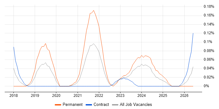 Keras job vacancy trend in Scotland
