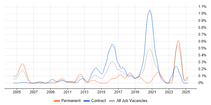 Job vacancy trend for Kerberos in Scotland Job vacancy trend for Kerberos in Scotland