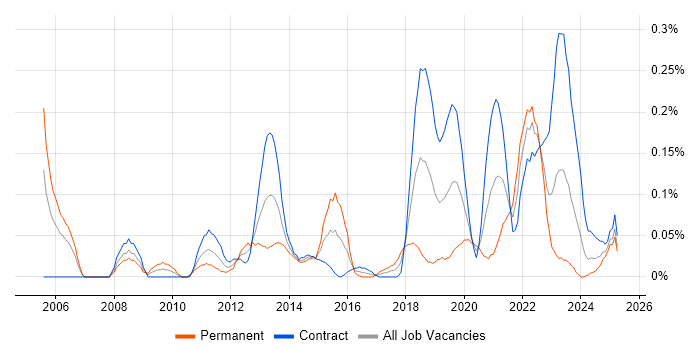 Job vacancy trend for Key Management in Scotland Job vacancy trend for Key Management in Scotland