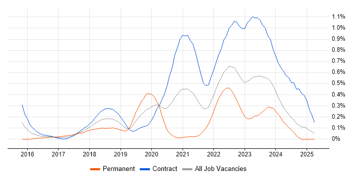 Job vacancy trend for Kibana in Scotland Job vacancy trend for Kibana in Scotland