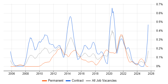 Job vacancy trend for Kimball Methodology in Scotland Job vacancy trend for Kimball Methodology in Scotland
