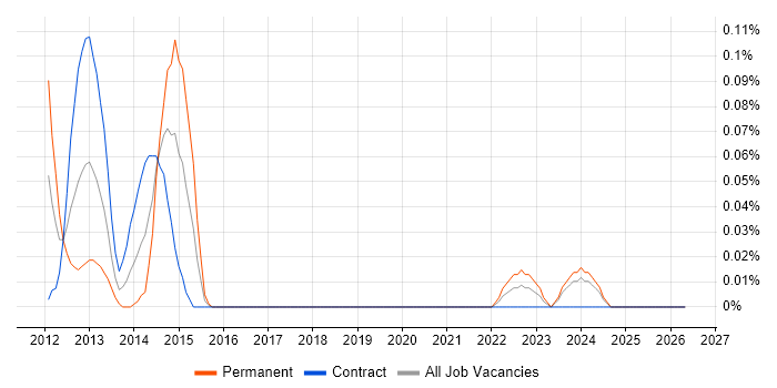 Kindle job vacancy trend in Scotland